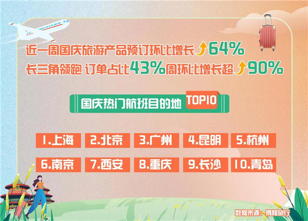 中秋期间国庆旅游驶入“快车道” 近一周旅游订单环比增长64%  国庆长途游产品占比近60%，周边本地产品占比40%